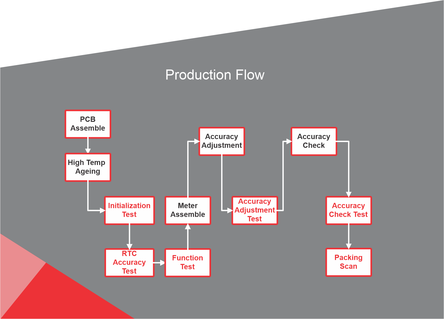 production